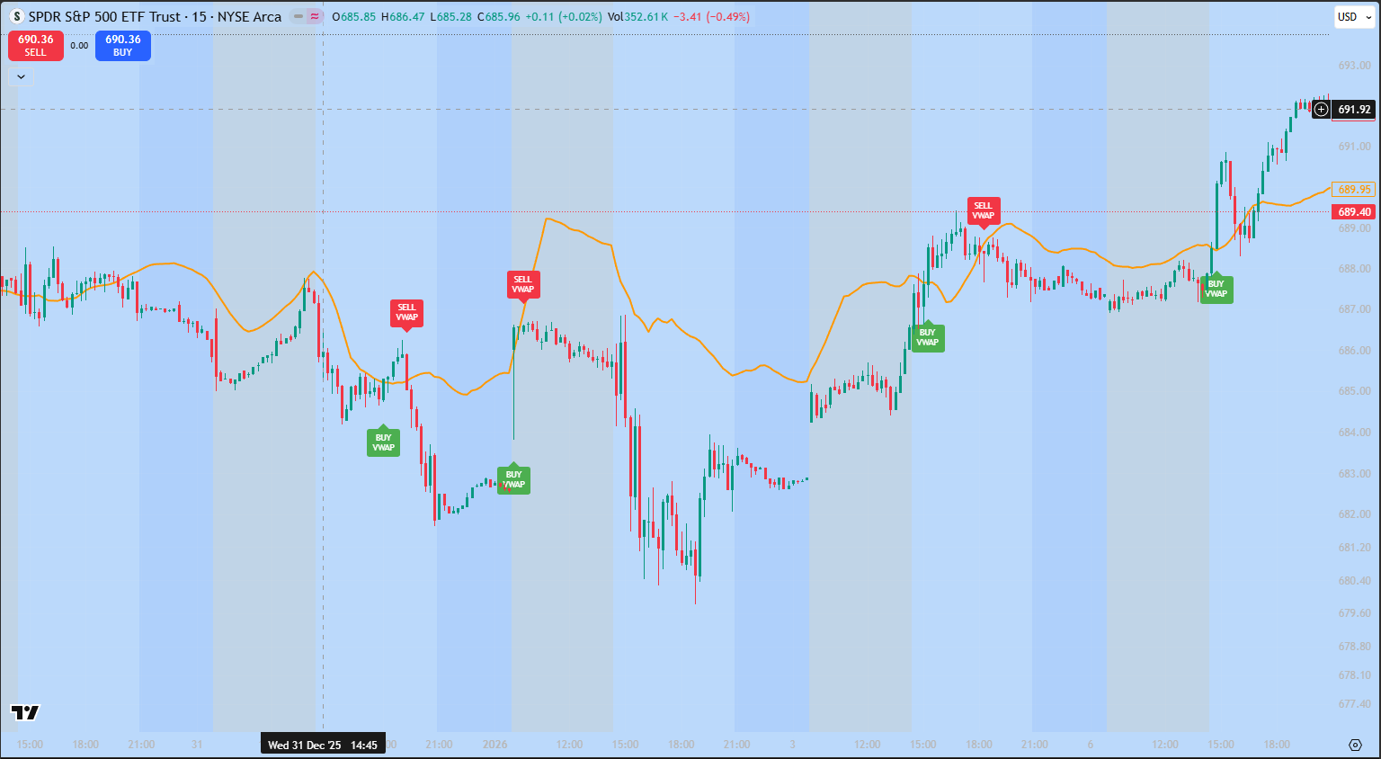 Ozark Price Converter indicator preview - SPY chart with VWAP and BUY/SELL VWAP signals